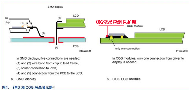 COG保护胶是什么-COG保护蓝胶-可剥离蓝胶