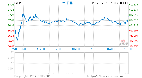 陶氏杜邦股份图片