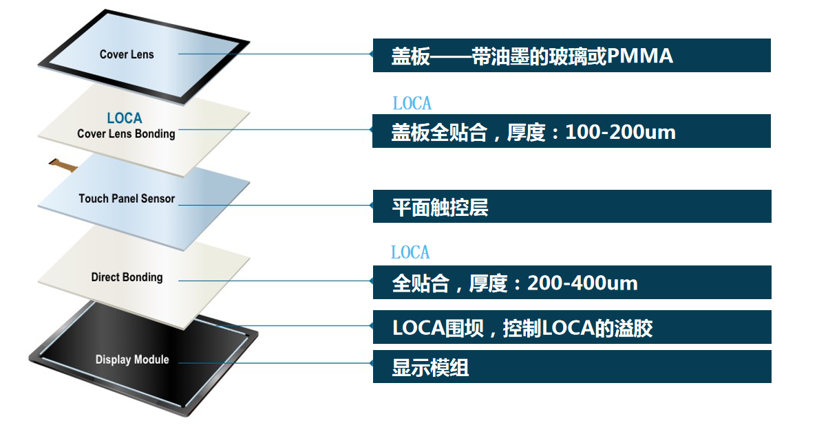 UV固化有机硅LOCA光学胶