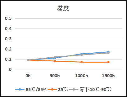 热固化有机硅LOCA光学胶