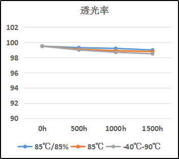 热固化有机硅LOCA光学胶